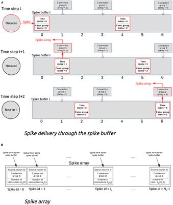 Fast Simulations of Highly-Connected Spiking Cortical Models Using GPUs